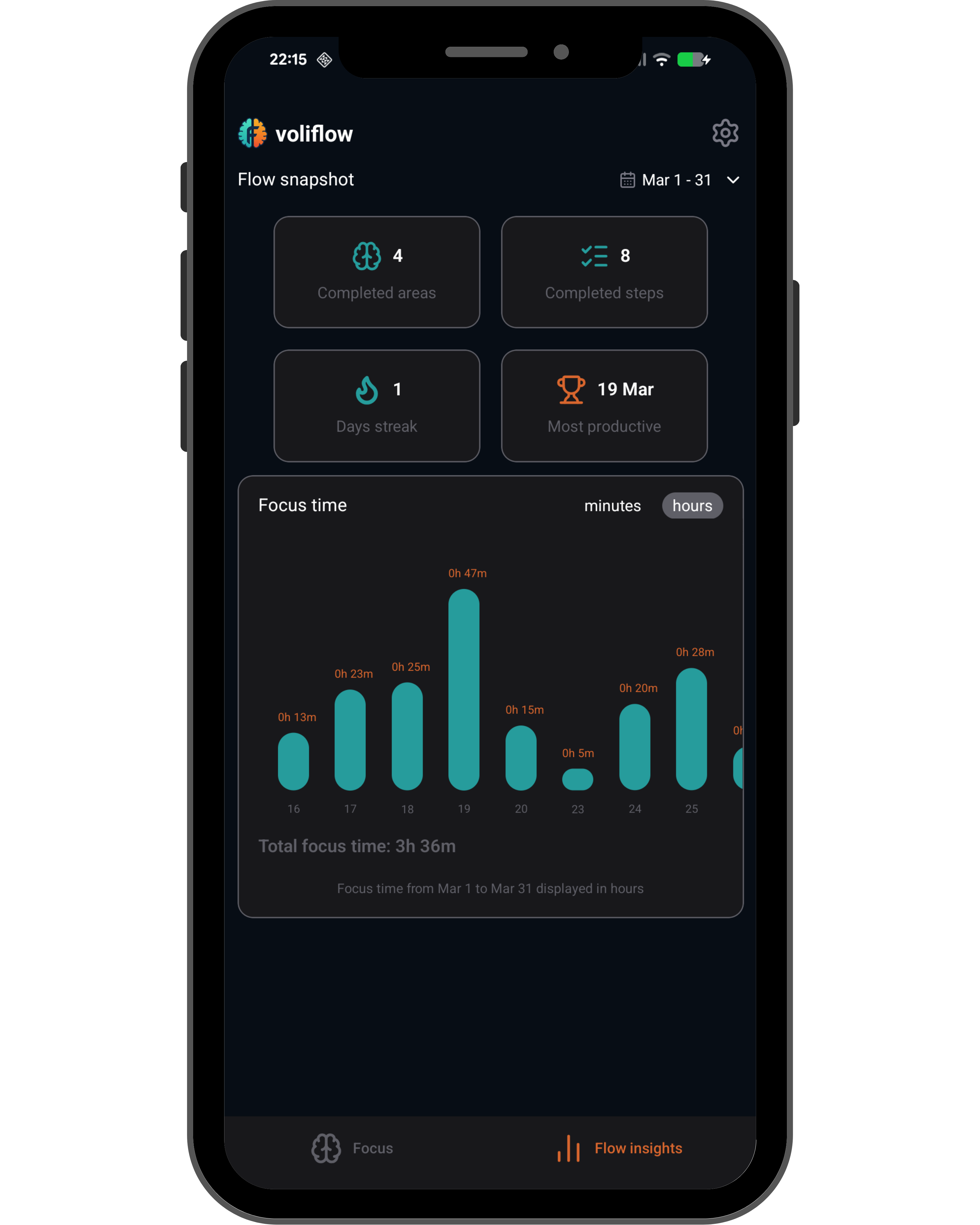 voliflow Flow snapshot screen showing completed areas, completed steps, days streak, most productive day, and a daily focus-time bar chart